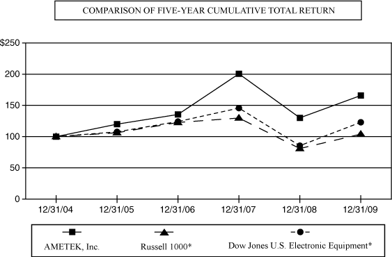 (PERFORMANCE GRAPH)